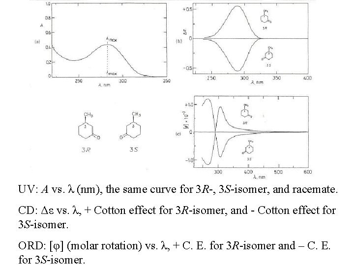 UV: A vs. λ (nm), the same curve for 3 R-, 3 S-isomer, and