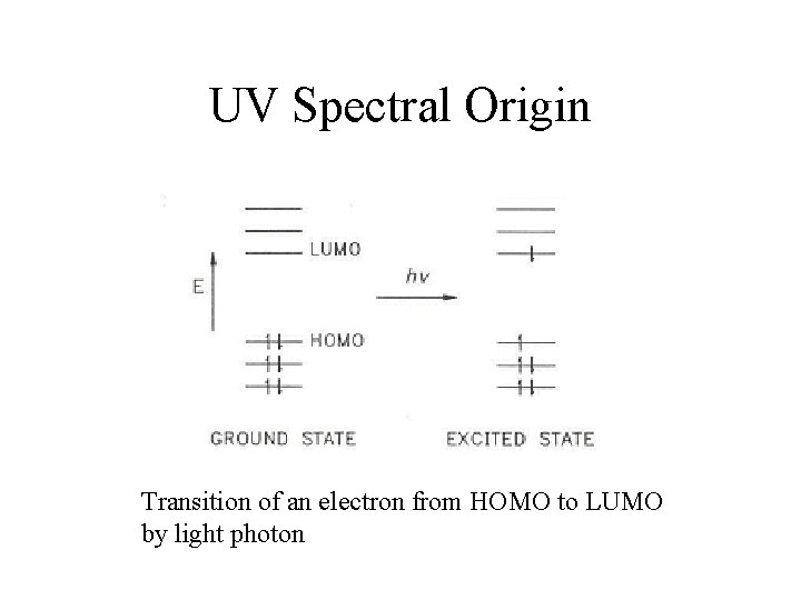 UV Spectral Origin Transition of an electron from HOMO to LUMO by light photon