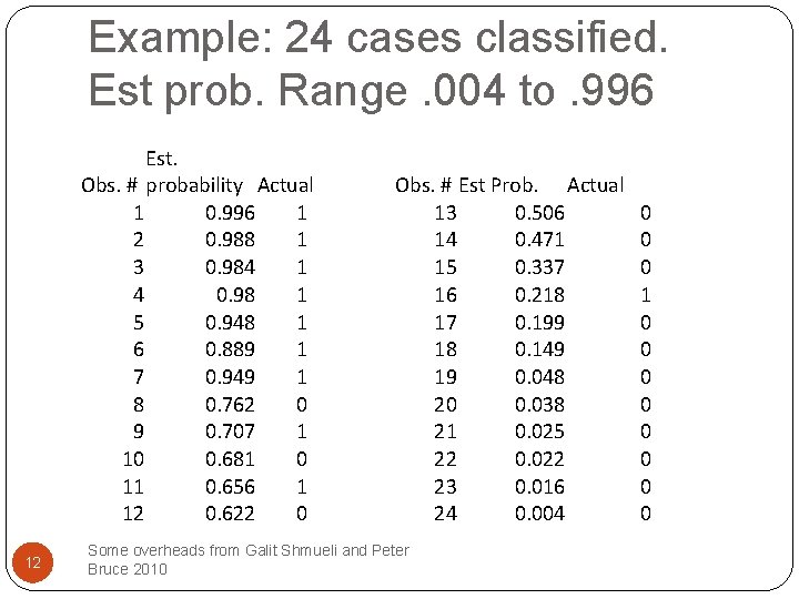 Example: 24 cases classified. Est prob. Range. 004 to. 996 Est. Obs. # probability
