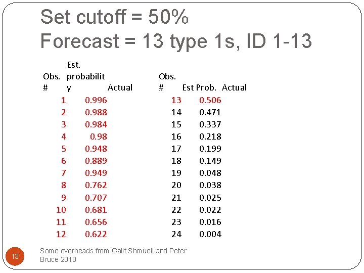 Set cutoff = 50% Forecast = 13 type 1 s, ID 1 -13 Est.