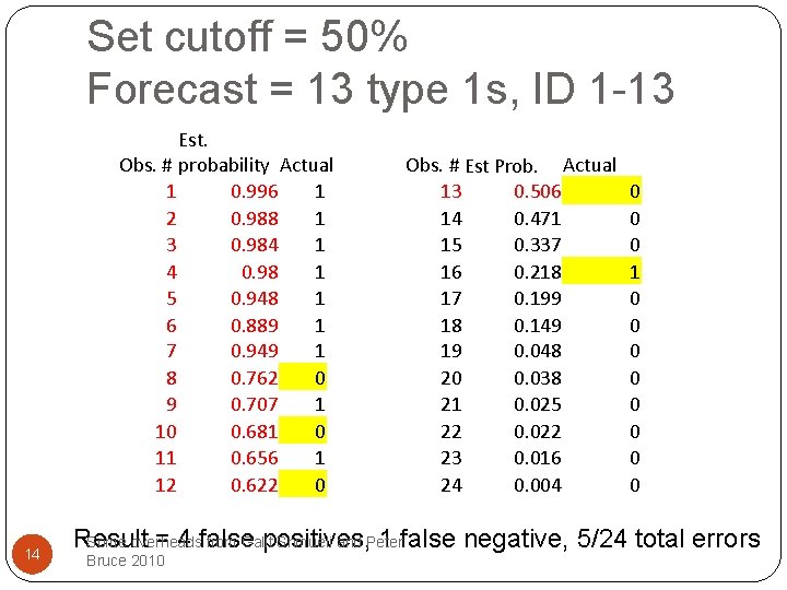 Set cutoff = 50% Forecast = 13 type 1 s, ID 1 -13 Est.