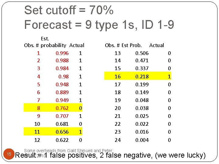 Set cutoff = 70% Forecast = 9 type 1 s, ID 1 -9 Est.