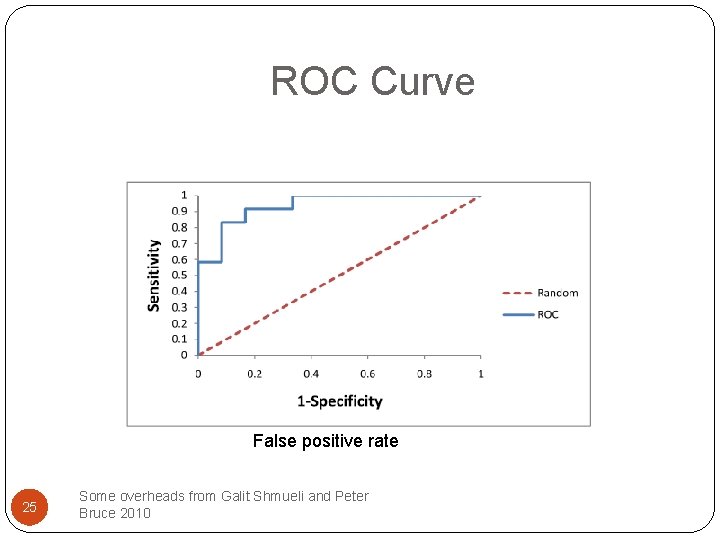 ROC Curve False positive rate 25 Some overheads from Galit Shmueli and Peter Bruce