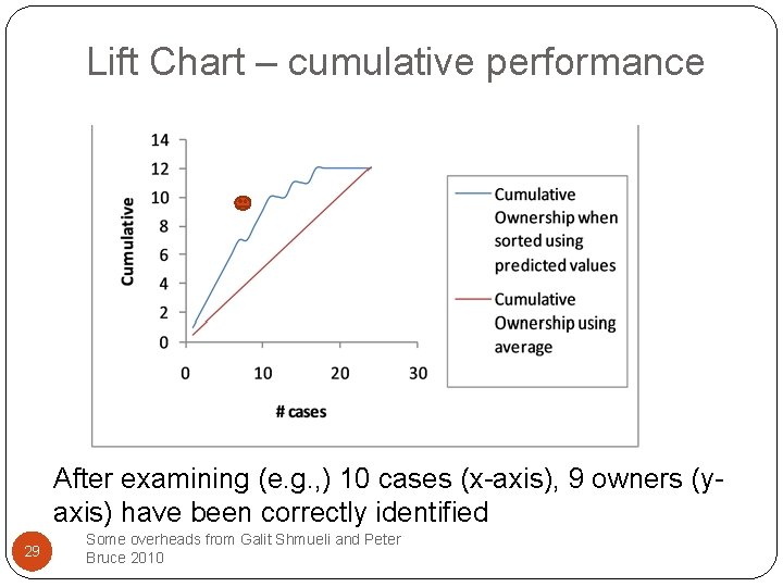 Lift Chart – cumulative performance After examining (e. g. , ) 10 cases (x-axis),