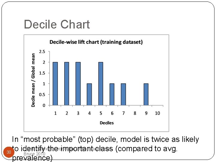 Decile Chart In “most probable” (top) decile, model is twice as likely Some overheads