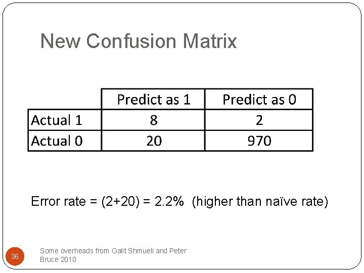 New Confusion Matrix Error rate = (2+20) = 2. 2% (higher than naïve rate)