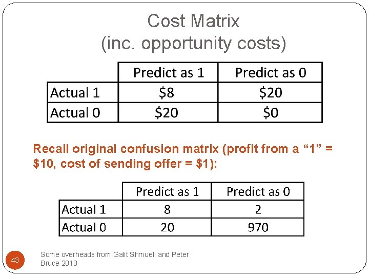 Cost Matrix (inc. opportunity costs) Recall original confusion matrix (profit from a “ 1”