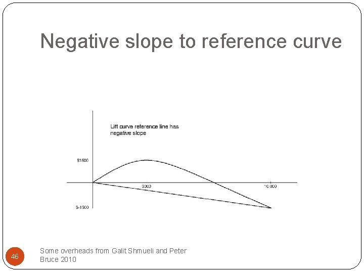 Negative slope to reference curve 46 Some overheads from Galit Shmueli and Peter Bruce