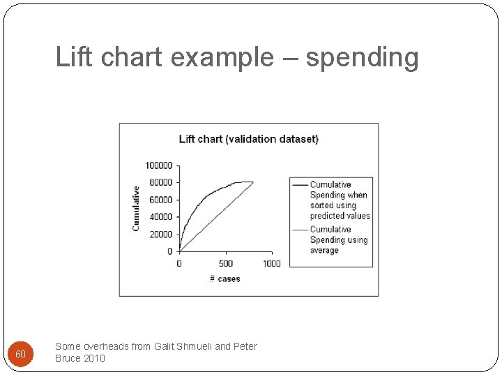 Lift chart example – spending 60 Some overheads from Galit Shmueli and Peter Bruce