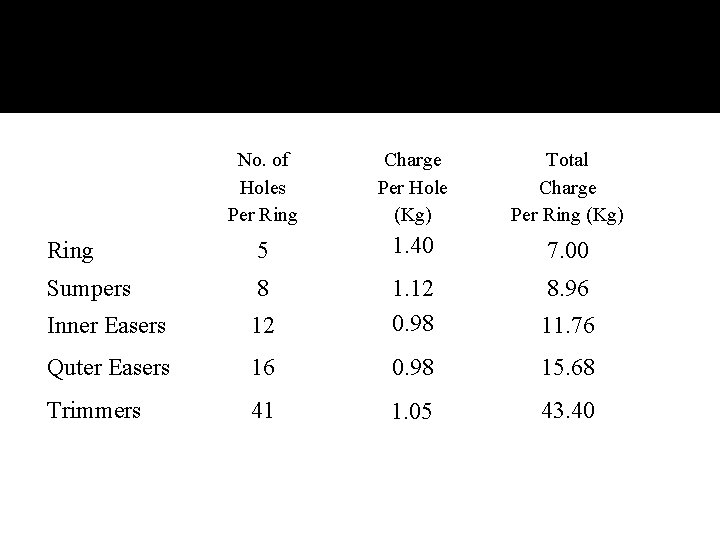 No. of Holes Per Ring Charge Per Hole (Kg) Total Charge Per Ring (Kg)