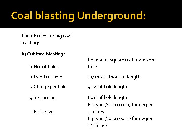 Coal blasting Underground: Thumb rules for u/g coal blasting: A) Cut face blasting: 1.