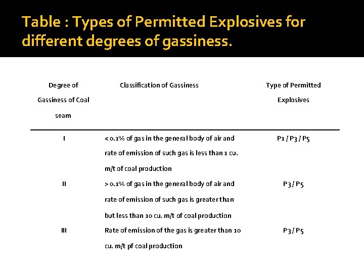 Table : Types of Permitted Explosives for different degrees of gassiness. Degree of Classification