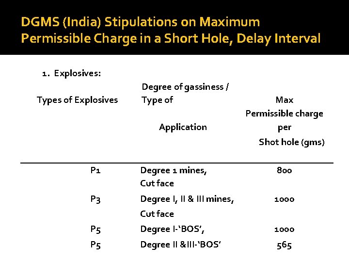 DGMS (India) Stipulations on Maximum Permissible Charge in a Short Hole, Delay Interval 1.