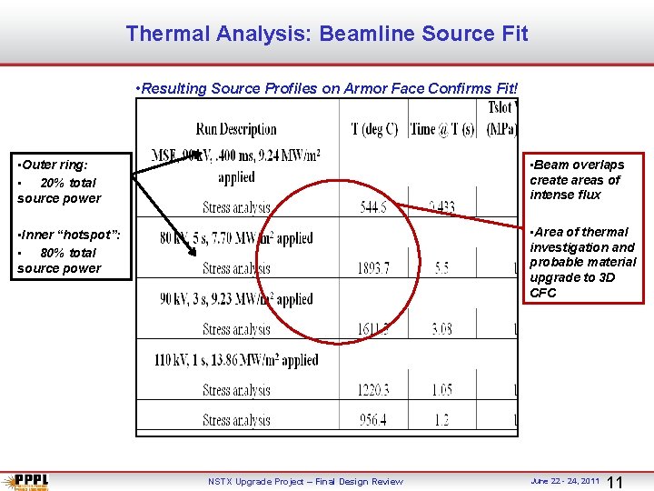Thermal Analysis: Beamline Source Fit • Resulting Source Profiles on Armor Face Confirms Fit!