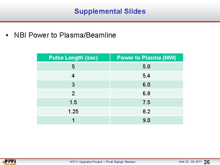 Supplemental Slides • NBI Power to Plasma/Beamline Pulse Length (sec) Power to Plasma (MW)