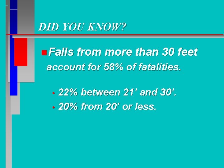 DID YOU KNOW? n Falls from more than 30 feet account for 58% of