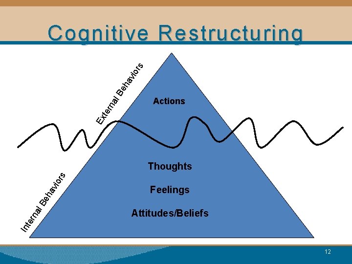 Ex ter na l Be ha vio rs Cognitive Restructuring Actions Feelings Attitudes/Beliefs Int