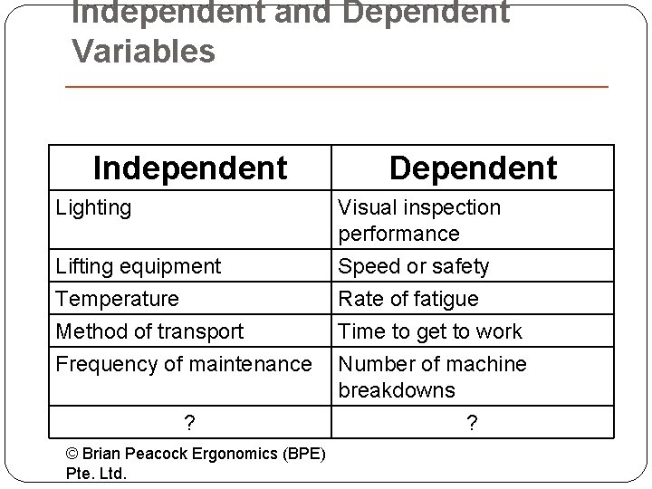 Independent and Dependent Variables Independent Lighting Lifting equipment Temperature Method of transport Frequency of