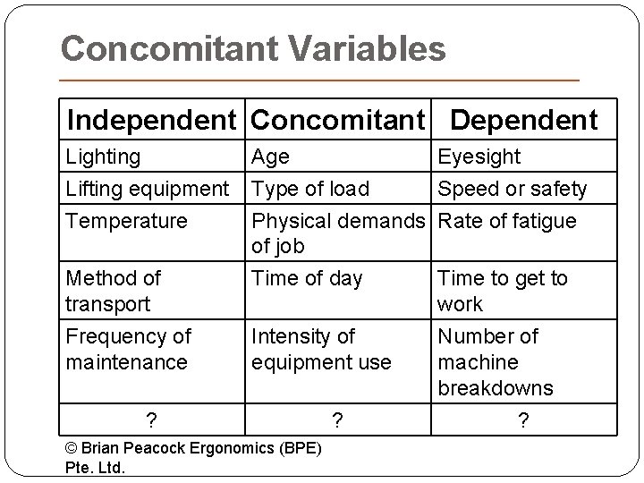 Concomitant Variables Independent Concomitant Dependent Lighting Lifting equipment Temperature Age Eyesight Type of load
