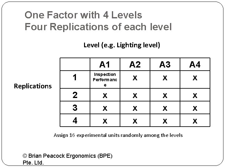 One Factor with 4 Levels Four Replications of each level Level (e. g. Lighting