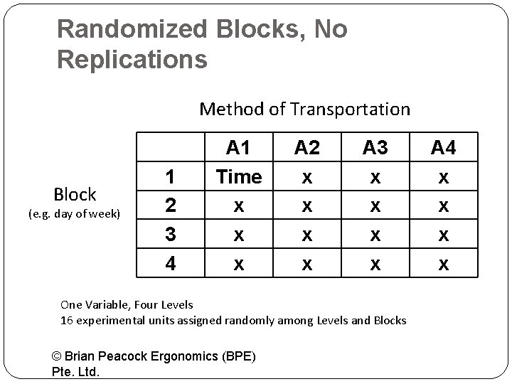 Randomized Blocks, No Replications Method of Transportation Block (e. g. day of week) 1