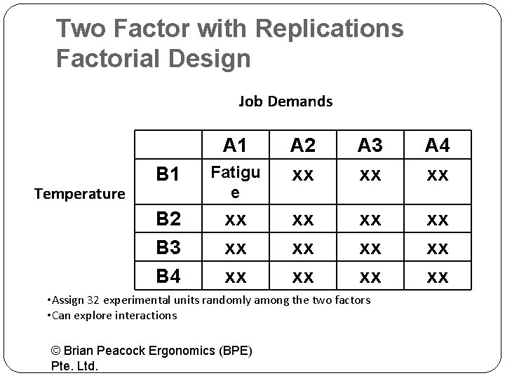 Two Factor with Replications Factorial Design Job Demands A 1 Temperature B 1 Fatigu