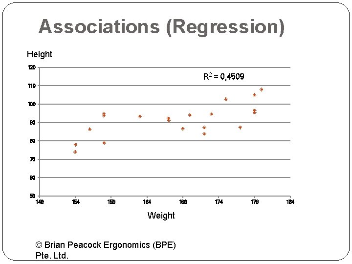Associations (Regression) Height 120 R 2 = 0, 4509 110 100 90 80 70