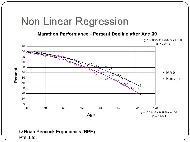Non Linear Regression © Brian Peacock Ergonomics (BPE) Pte. Ltd. 
