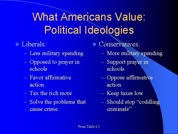 What Americans Value: Political Ideologies l Liberals: l Conservatives: – Less military spending –