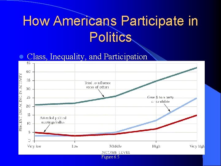 How Americans Participate in Politics l Class, Inequality, and Participation Figure 6. 5 