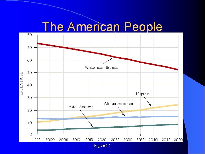 The American People Figure 6. 1 