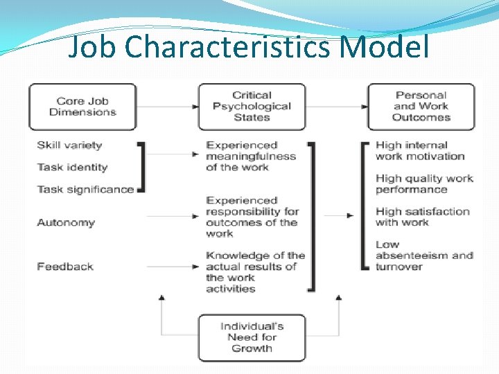 Job Characteristics Model 12 