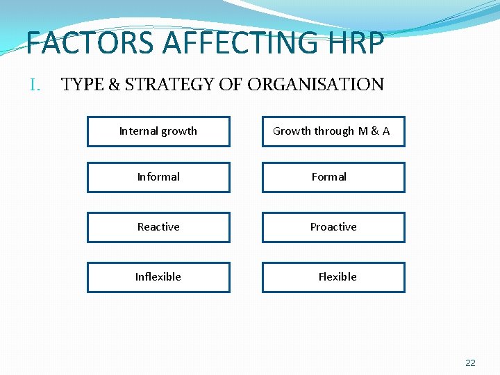 FACTORS AFFECTING HRP I. TYPE & STRATEGY OF ORGANISATION Internal growth Growth through M