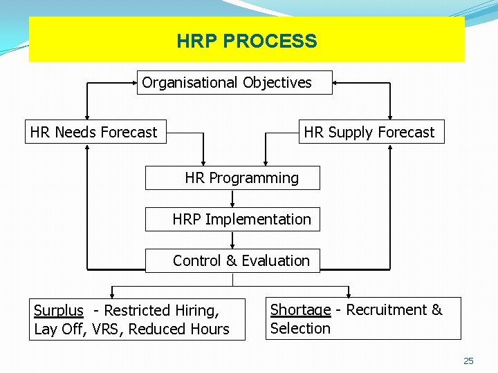 HRP PROCESS Organisational Objectives HR Needs Forecast HR Supply Forecast HR Programming HRP Implementation