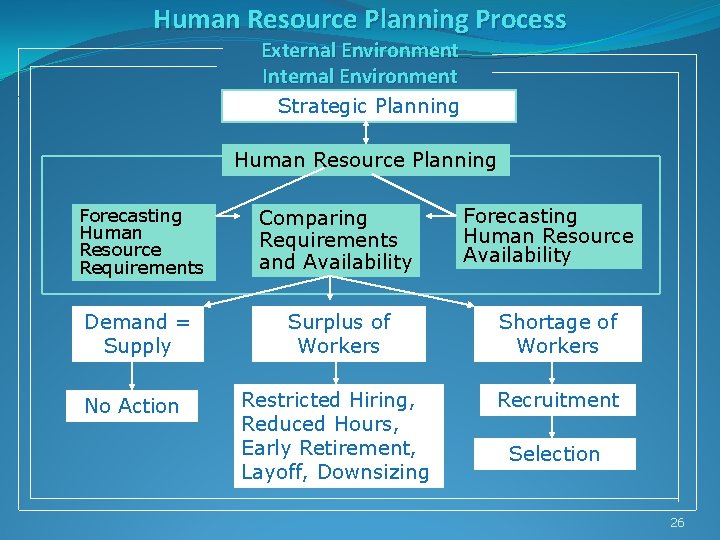 Human Resource Planning Process External Environment Internal Environment Strategic Planning Human Resource Planning Forecasting