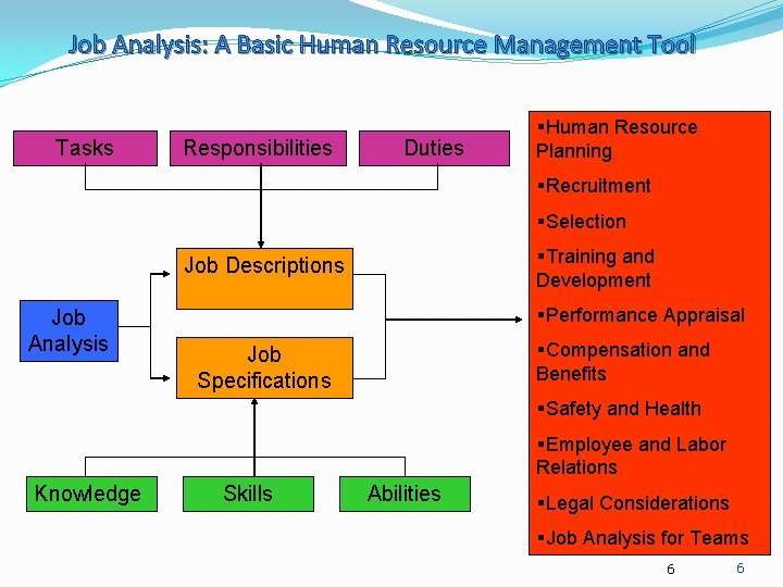 Job Analysis: A Basic Human Resource Management Tool Tasks Responsibilities Duties §Human Resource Planning