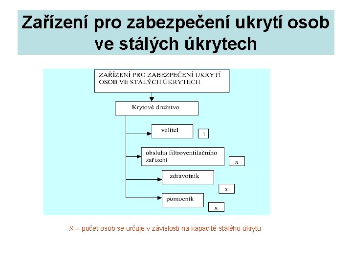 Zařízení pro zabezpečení ukrytí osob ve stálých úkrytech X – počet osob se určuje