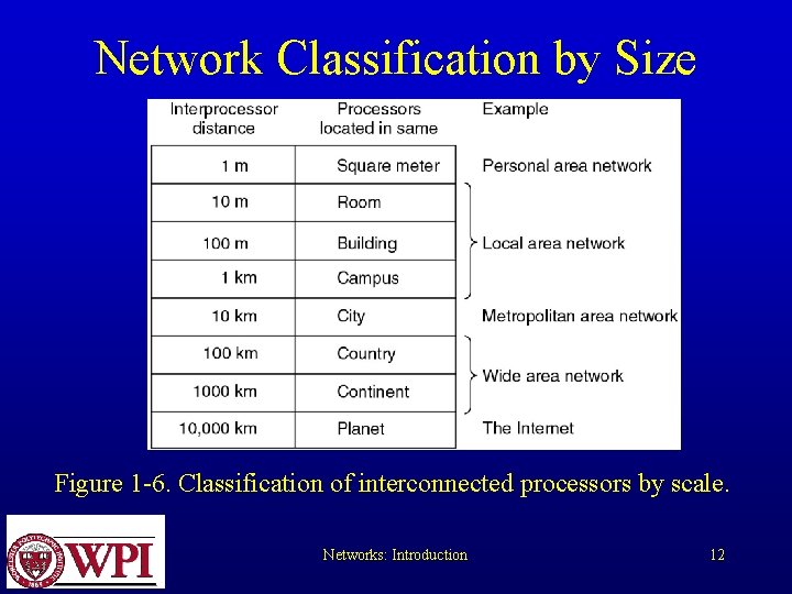 Network Classification by Size Figure 1 -6. Classification of interconnected processors by scale. Networks: Network Classification by Size Figure 1 -6. Classification of interconnected processors by scale. Networks: