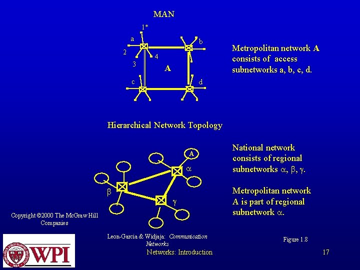 MAN 1* a 2 3 b 4 A c Metropolitan network A consists of MAN 1* a 2 3 b 4 A c Metropolitan network A consists of