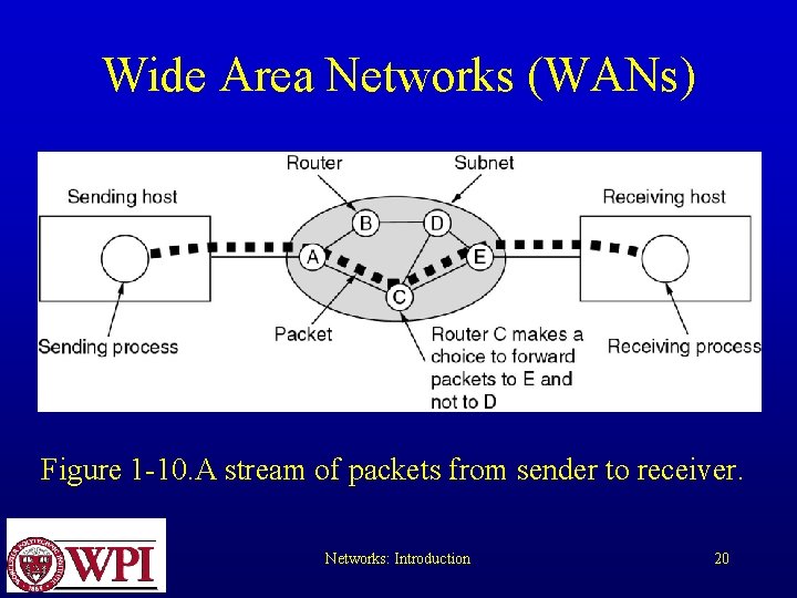 Wide Area Networks (WANs) Figure 1 -10. A stream of packets from sender to Wide Area Networks (WANs) Figure 1 -10. A stream of packets from sender to