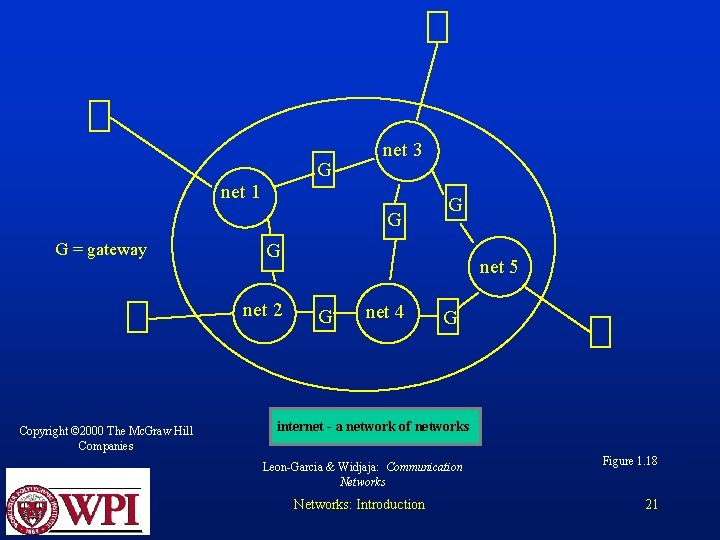 G net 1 net 3 G G = gateway G net 2 Copyright © G net 1 net 3 G G = gateway G net 2 Copyright ©