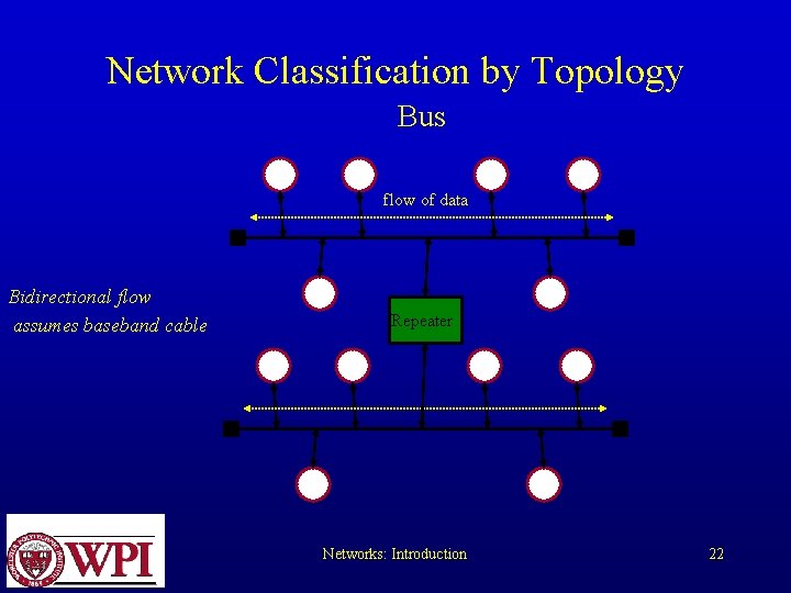 Network Classification by Topology Bus flow of data Bidirectional flow assumes baseband cable Repeater Network Classification by Topology Bus flow of data Bidirectional flow assumes baseband cable Repeater