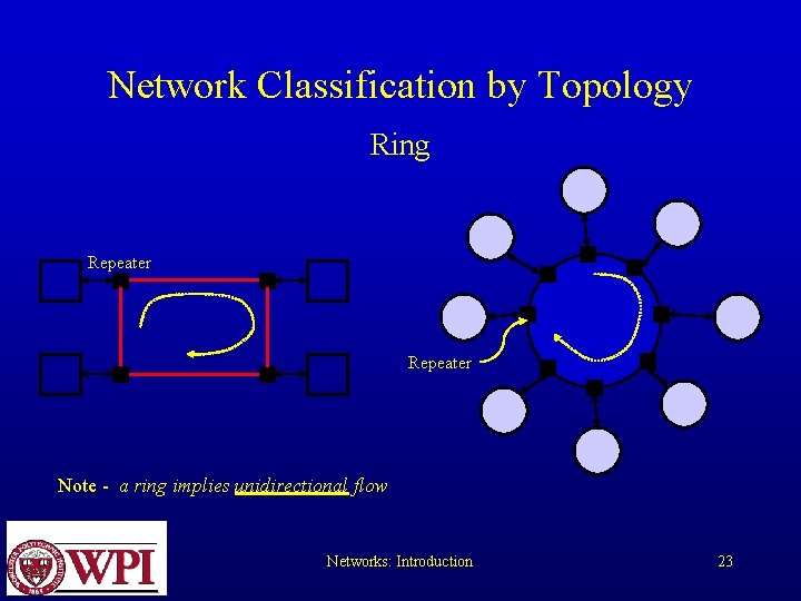 Network Classification by Topology Ring Repeater Note - a ring implies unidirectional flow Networks: Network Classification by Topology Ring Repeater Note - a ring implies unidirectional flow Networks: