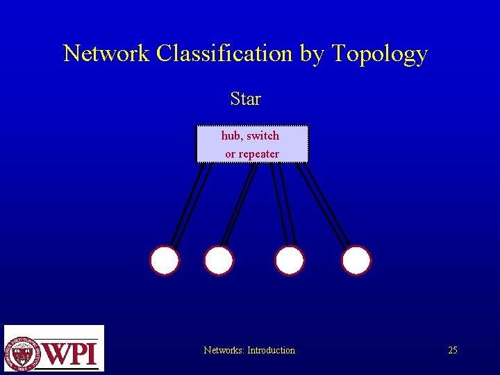 Network Classification by Topology Star hub, switch or repeater Networks: Introduction 25 Network Classification by Topology Star hub, switch or repeater Networks: Introduction 25