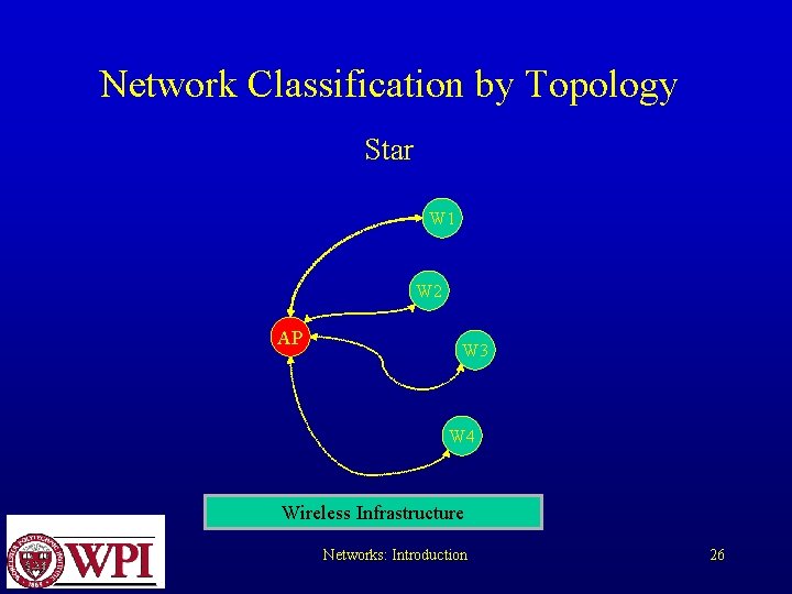 Network Classification by Topology Star W 1 W 2 AP W 3 W 4 Network Classification by Topology Star W 1 W 2 AP W 3 W 4