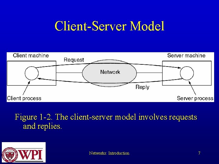 Client-Server Model Figure 1 -2. The client-server model involves requests and replies. Networks: Introduction Client-Server Model Figure 1 -2. The client-server model involves requests and replies. Networks: Introduction