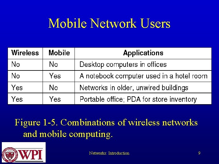 Mobile Network Users Figure 1 -5. Combinations of wireless networks and mobile computing. Networks: Mobile Network Users Figure 1 -5. Combinations of wireless networks and mobile computing. Networks: