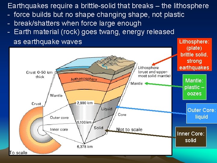 Earthquakes require a brittle-solid that breaks – the lithosphere - force builds but no