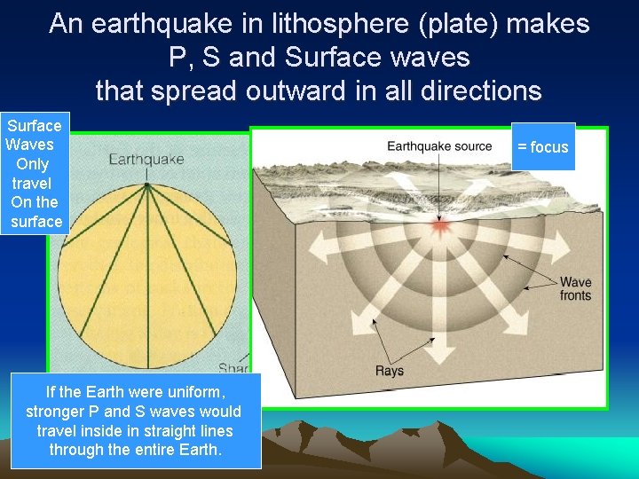 An earthquake in lithosphere (plate) makes P, S and Surface waves that spread outward