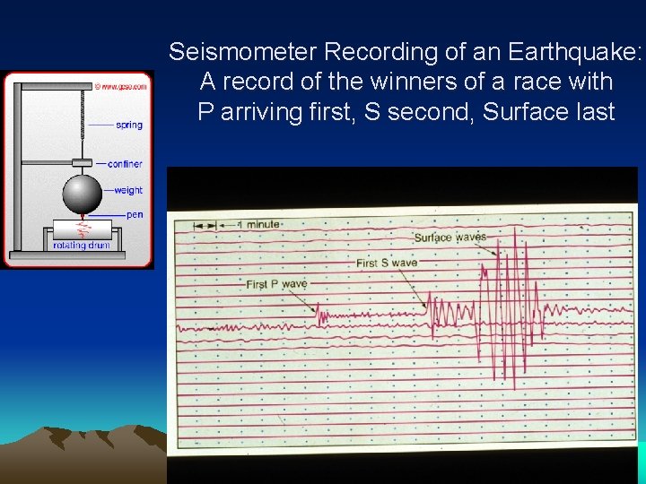 Seismometer Recording of an Earthquake: A record of the winners of a race with